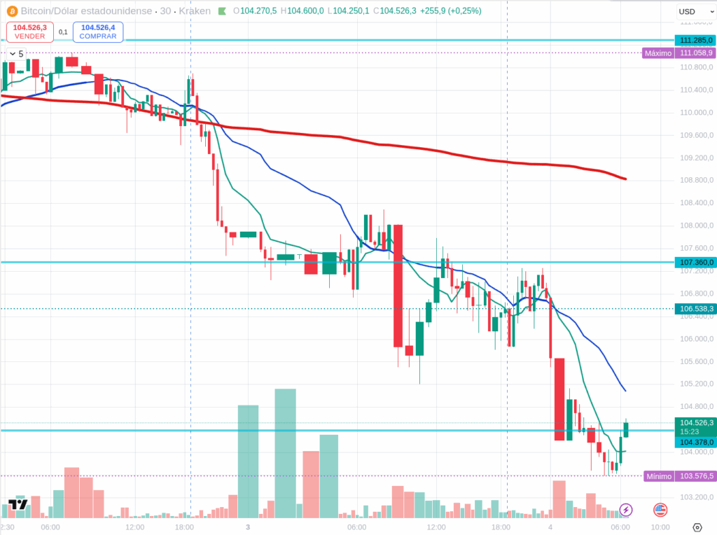ETH 30 min. Chart
