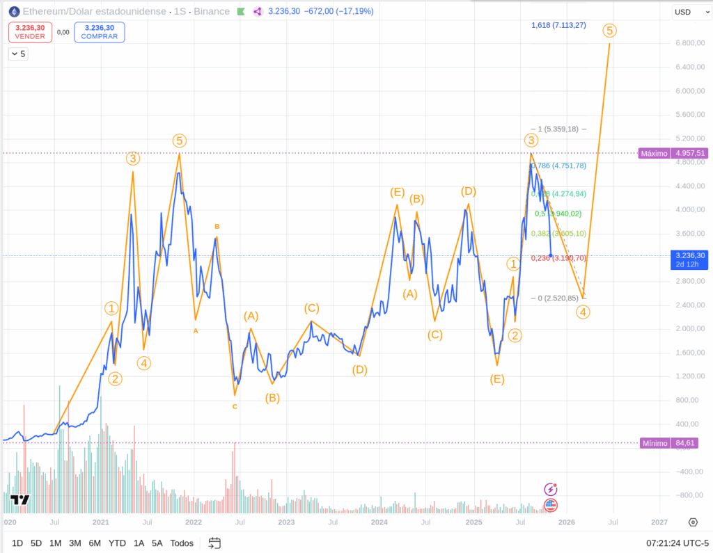 Weekly chart ETHUSD with Elliot Waves