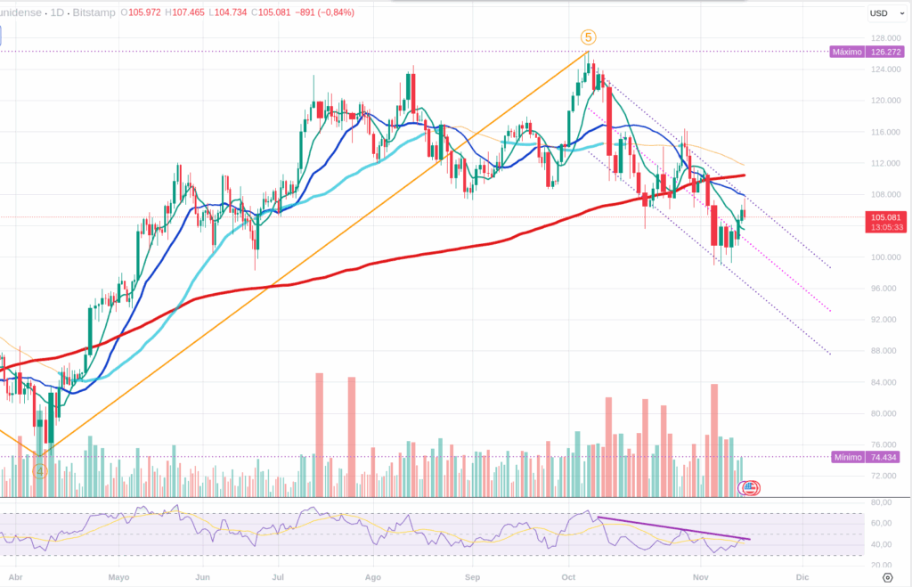 BTC Daily chart 11/11/2025